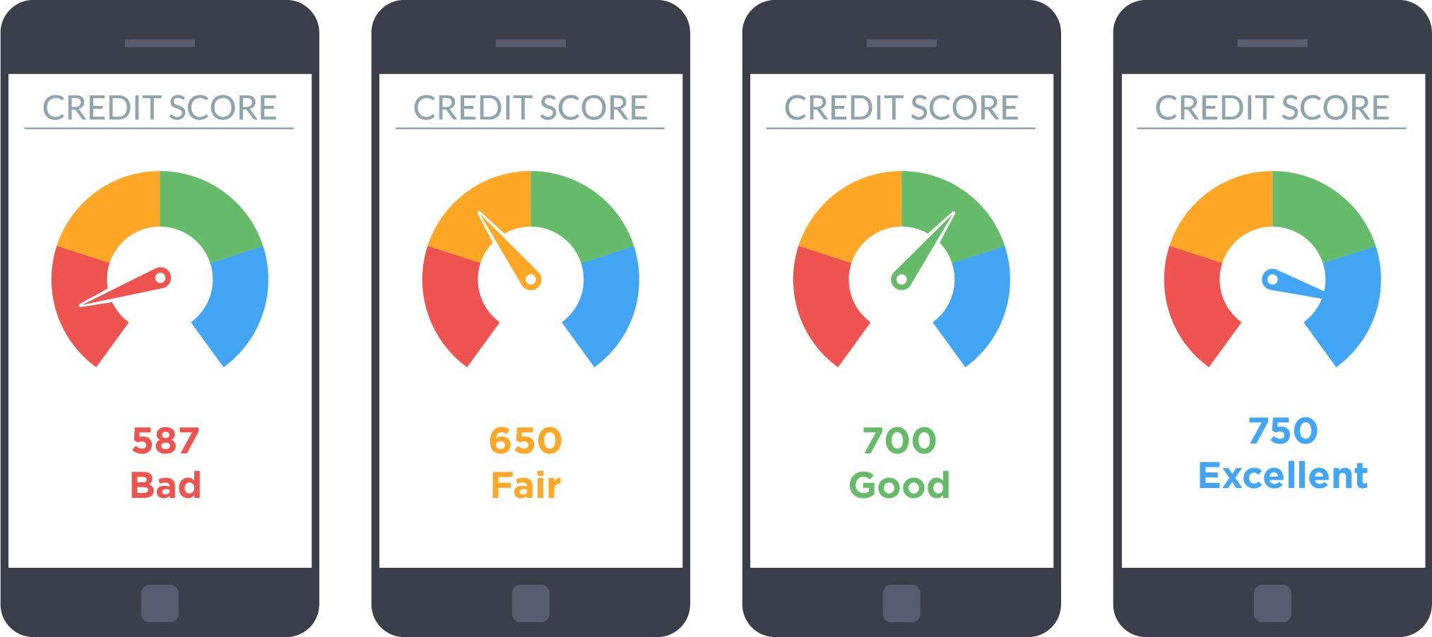 Credit scores on phone